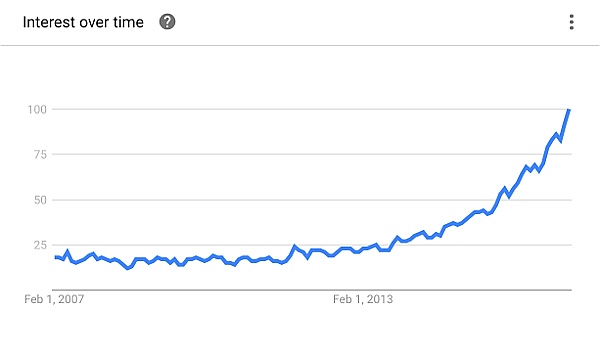 Machine Learning Google Search Trends
