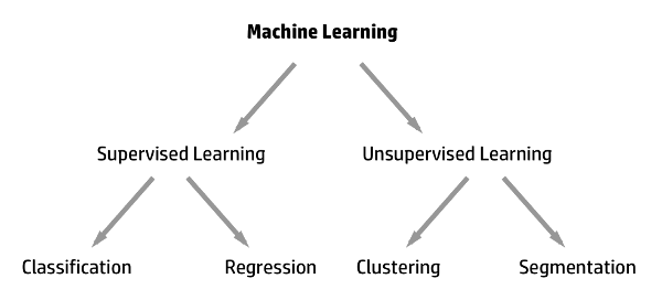 Types of machine learning