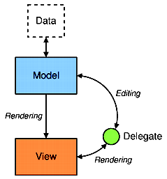 The Qt’s Model-View-Delegate Pattern